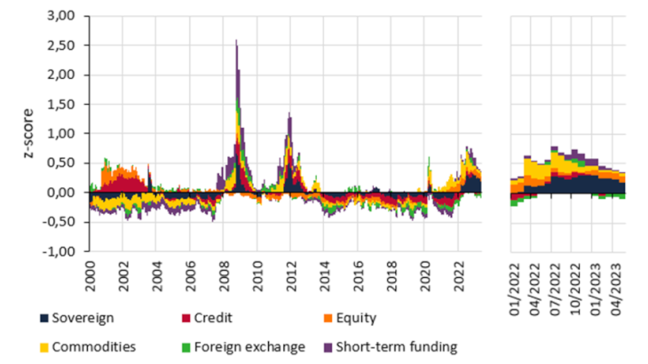 Chart 2: For France, stress is directly associated with the high volatility on the sovereign debt markets 