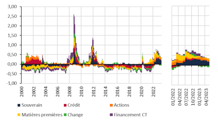 Graphique 2 : Pour la France, le stress est directement lié à la forte volatilité des marchés de dette souveraine