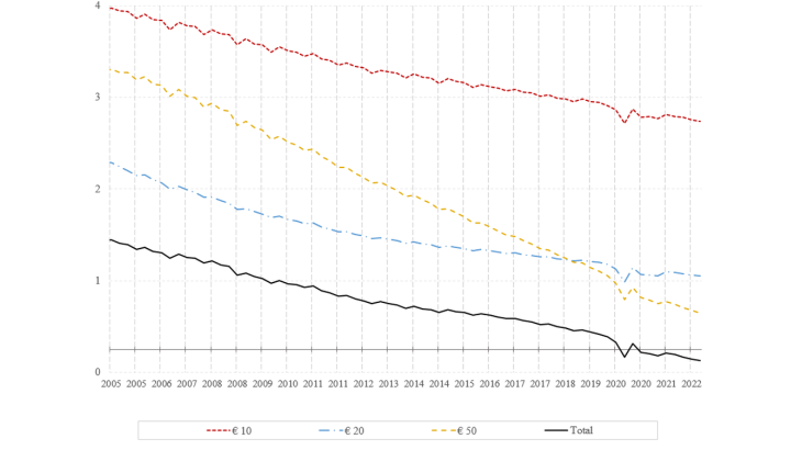 Chart 3: Indicator of the velocity of banknote circulation Source: INSEE and Banque de France; authors’ calculations.