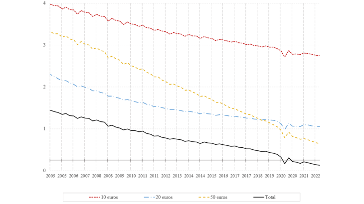 Graphique 3 : Indicateur de vitesse de circulation du billet Source : INSEE et Banque de France – Calculs des auteurs.