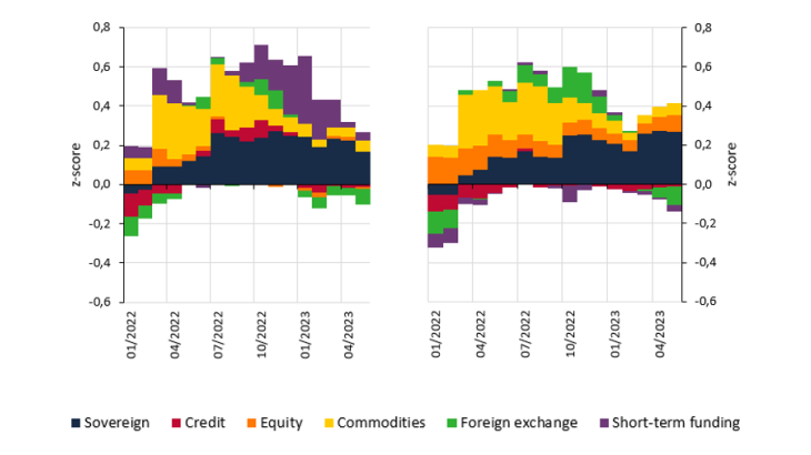 Chart 3: Different sources of stress in Europe (left) and the United States (right) 