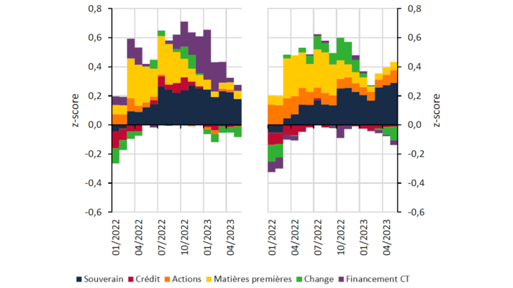 Graphique 3 : Des sources de stress différentes en Europe (gauche) et aux États-Unis (droite)