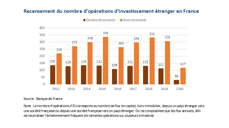 Recensement du nombre d'opérations d'investissement étranger en France