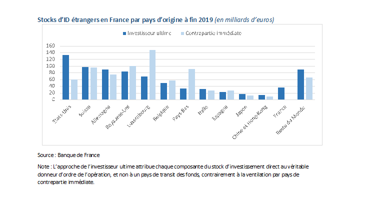 Stocks d'ID étrangers en France par pays d'origine à fin 2019