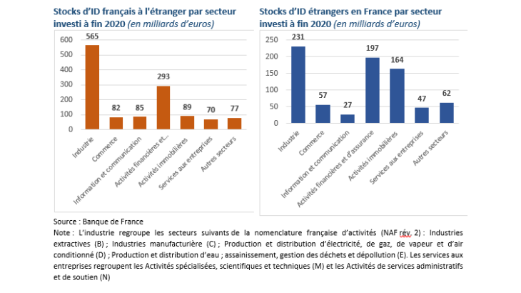 Stocks d'ID français à l'étranger et en France par secteur investi à fin 2020