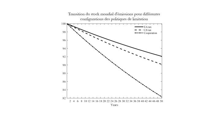 Transition du stock mondial d'émissions pour différentes configurations des politiques de limitation