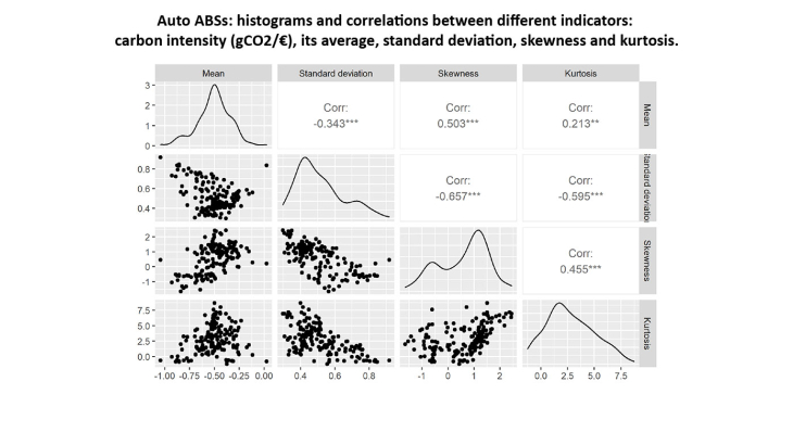 Histograms and correlations between different indicators : carbon intensity, its average, standard deviation, skewness and kurtosies