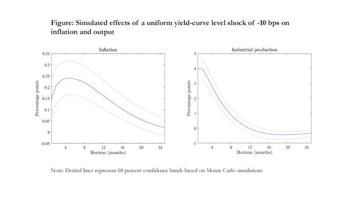 Figure : simulated effects of a uniform yield- curve level shock of -10 bps of inflation and output
