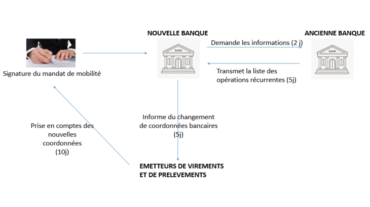 Changer de banque