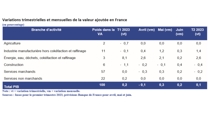 Variations trimestrielles et mensuelles de la valeur ajoutée en France