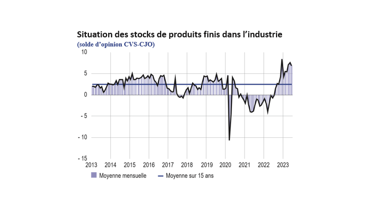 Situation des stocks de produits finis dans l'industrie