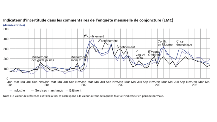 Indicateur d'incertitude dans les commentaires de l'enquête mensuelle de conjoncture