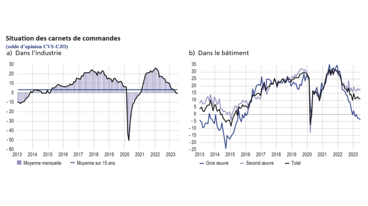 Situation des carnets de commande dans l'industrie et le bâtiment