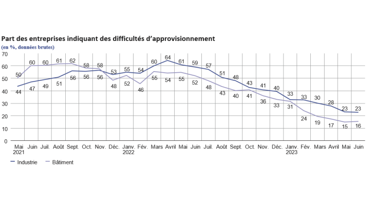 Part des entreprises indiquant des difficultés d'approvisionnement