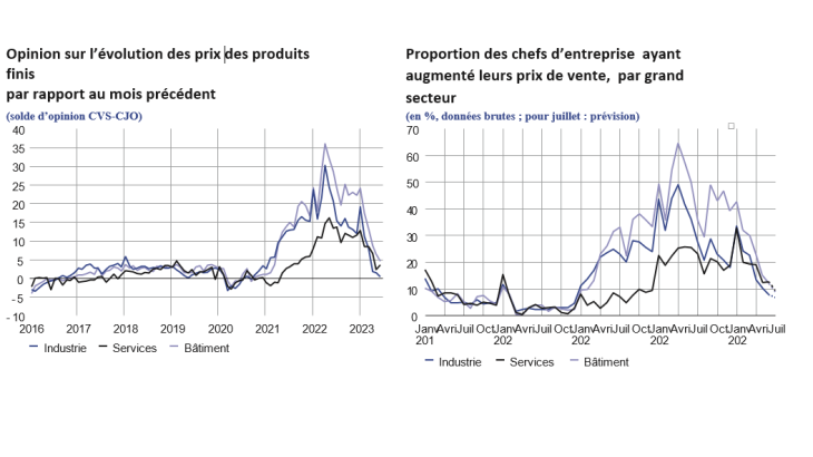 Opinion sur l'évolution des prix des produits finis par rapport au mois précédent