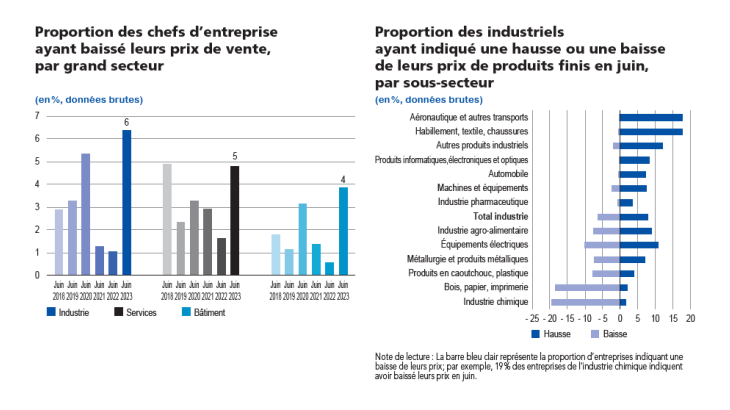 Proportion des chefs d'entreprise et industriels ayant indiqué une hausse ou une baisse de leurs prix de produits
