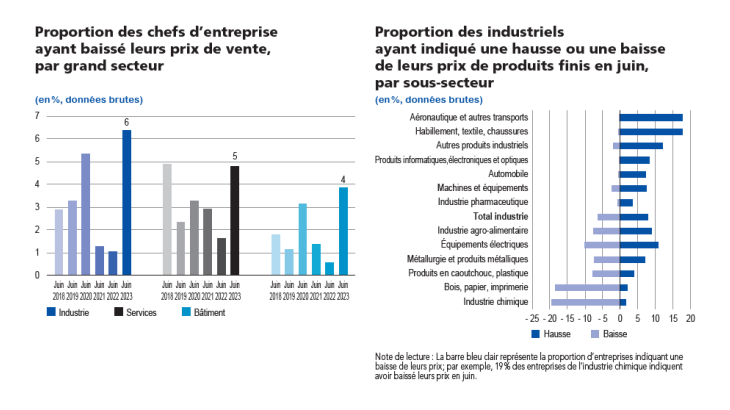 Proportion des chefs d'entreprise  et industriels ayant indiqué une hausse ou une baisse de leurs prix de produits