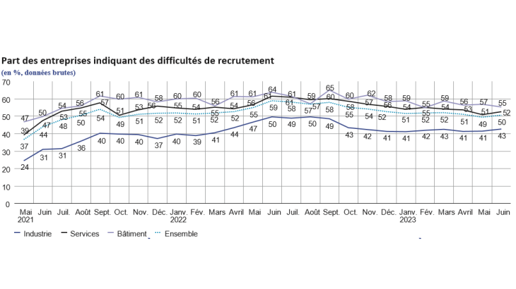 Part des entreprises indiquant des difficultés de recrutement