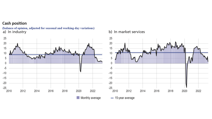 Cash position : in industry, in market services