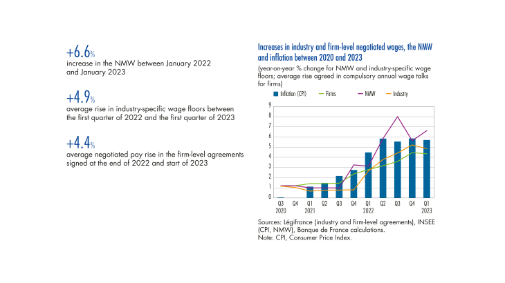 Increases in industry and firm-level negotiated wages, the NMW and inflation between 2020 and 2023