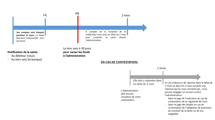 Les saisies sur compte : les saisies adminitratives
