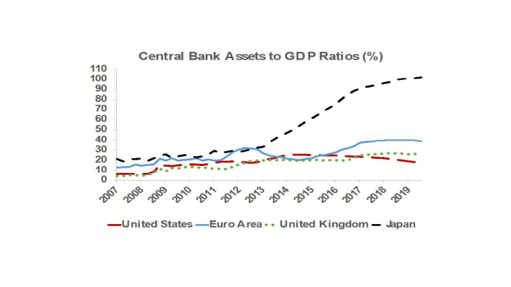 Central bank assets to gdp ratios
