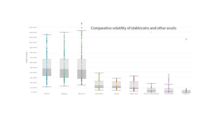 Comparative volatility of stablecoins and other assets