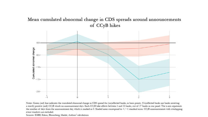 Mean cumulated abnormal change in CDS spreads around annoncements of CCyB hikes