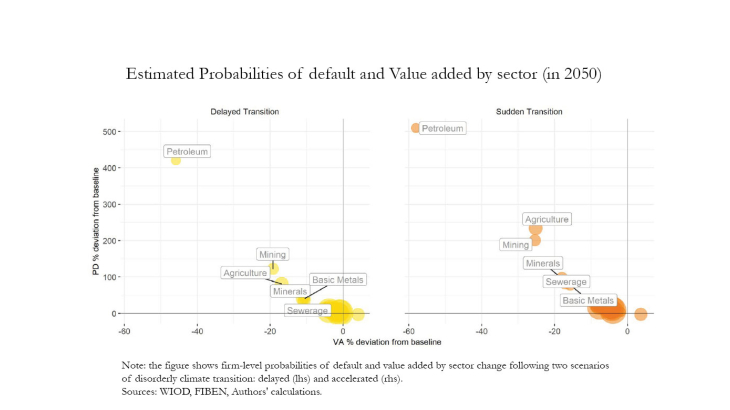 Estimated probabilities of default and value added by sector
