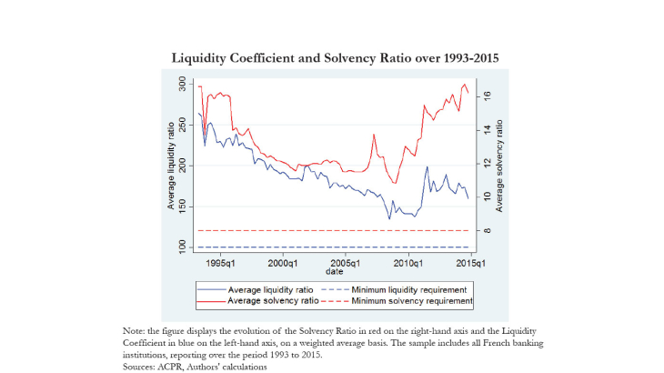 Liquidity Coefficient and Solvency Ratio over 1993-2015