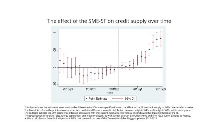 The effect of the SME-SF on credit supply over time