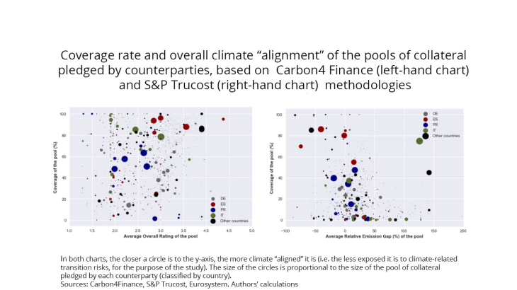 Coverage rate and overall climate "alignment" of the pools of collateral pledged by counterparties