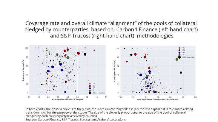 Coverage rate and overall climate "alignment" of the pools of collateral pledged by counterparties