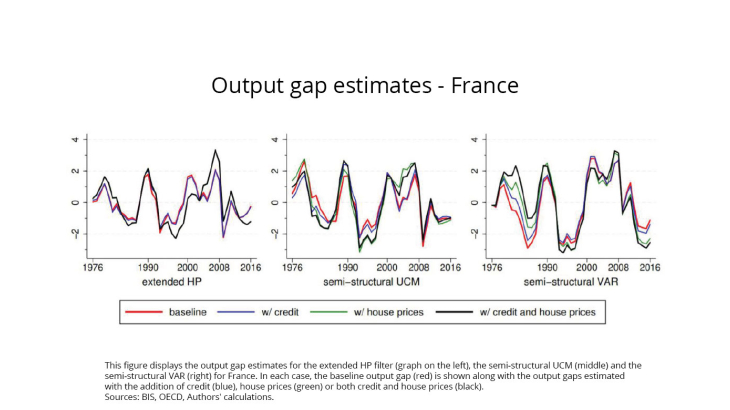 Output gap estimates France