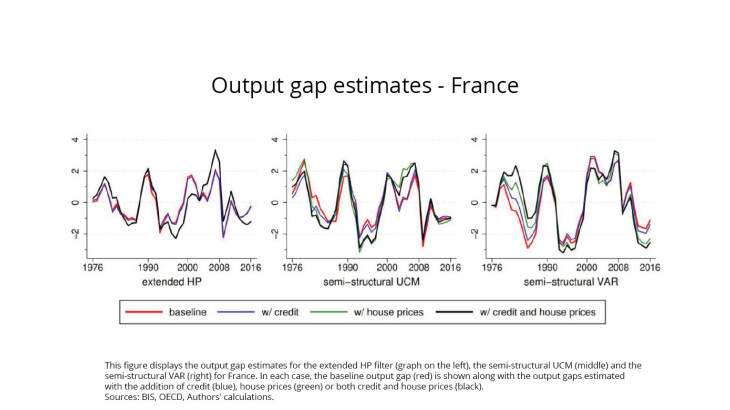 Output gap estimates France