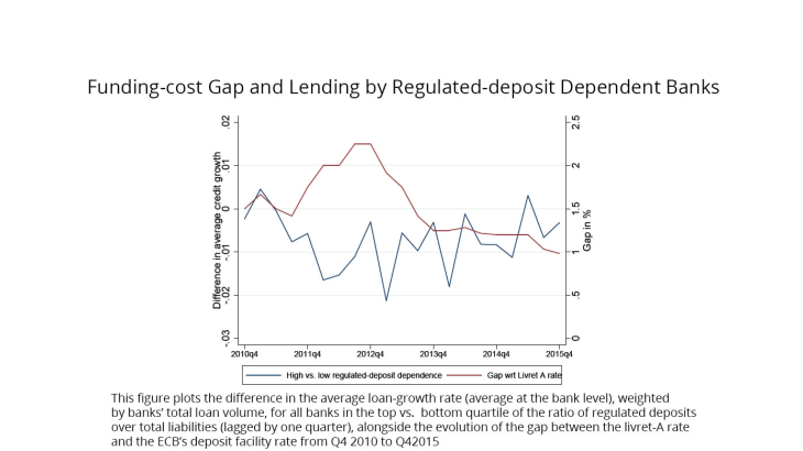 Funding-cost gap and lending by regulated-deposit dependent banks