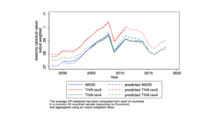 Global Value Chains and the transmission of exchange rate shocks to consumer prices