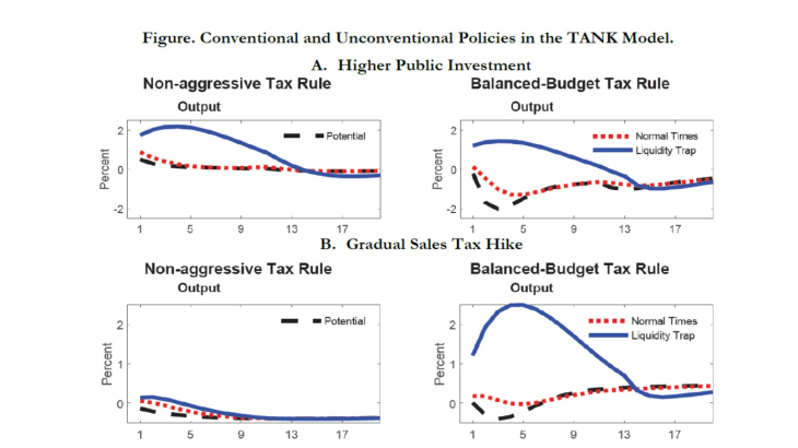 Conventional and unconventional policies in the tank model