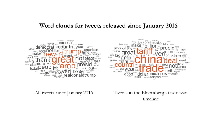 Word clouds for tweets released since january 2016