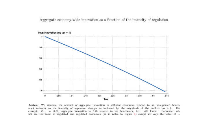 Aggregate economy-wide innovation as a function of the intensity of regulation