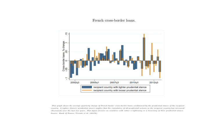French cross-border loans