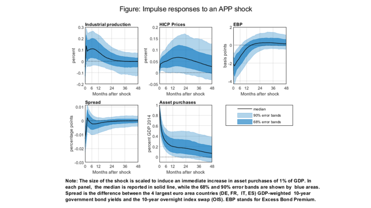 Impulse responses to an APP shock