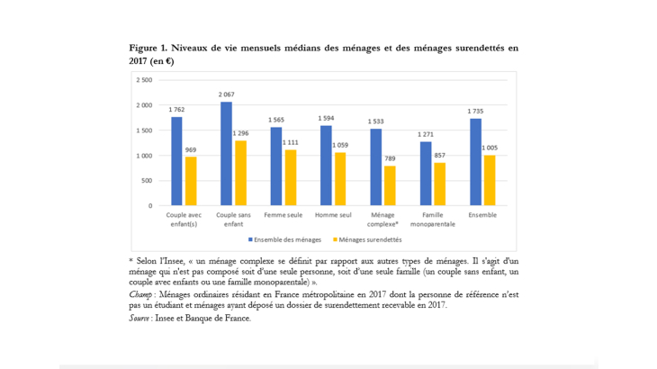 Niveaux de vie mensuels médians des ménages et des ménages surendettés en 2017