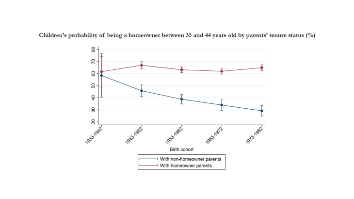 Children's probability of being a homeowner between 35 and 44 years old by parents' tenure status