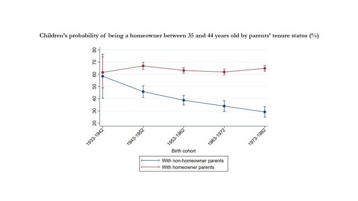 Children's probability of being a homeowner between 35 and 44 years old by parents' tenure status