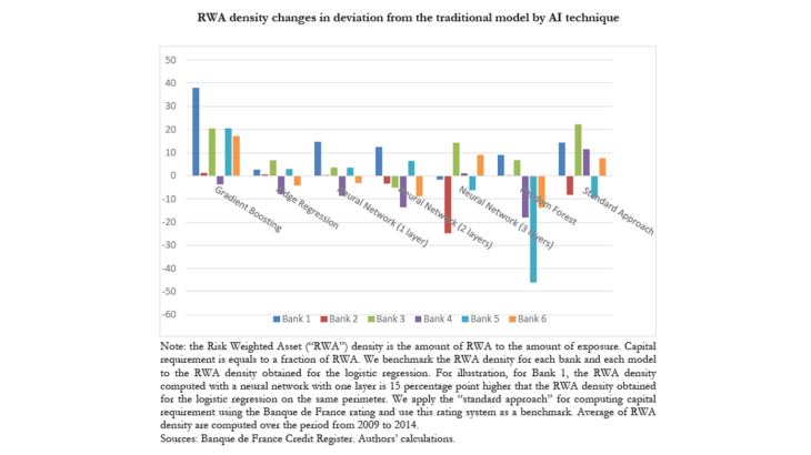 RWA density changes in deviation from traditional model by AI model technique