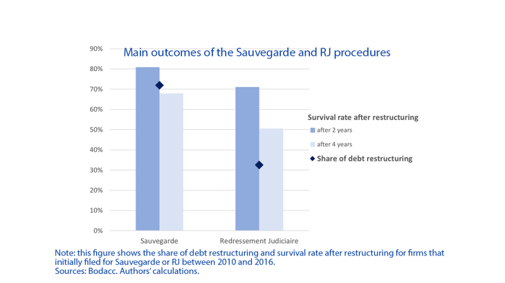 Main outcomes of the sauvegarde and RJ procedures