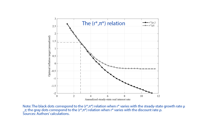 Optimal inflation target and steady-state real interest rate