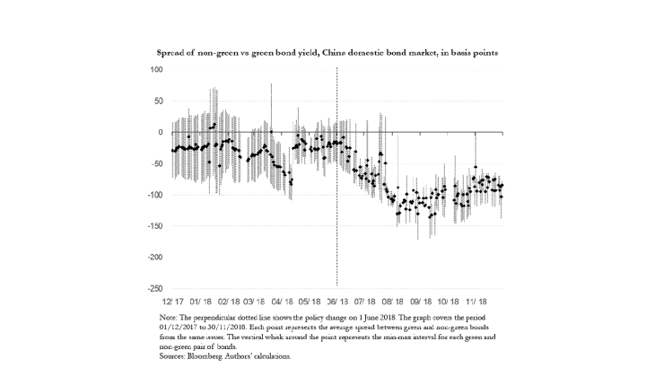 Spread of non-green and vs green bond yield, China domestic bond market