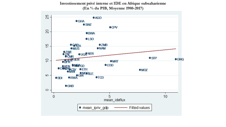 Investissements privés et IDE en Afrique subsaharienne 1980-2017